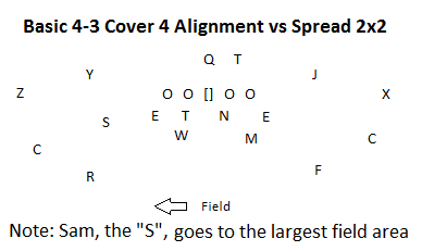 4-3 Defense in Cover 4 vs Spread Offense