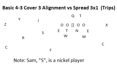 4-3 Defense in Cover 3 vs Spread Trips