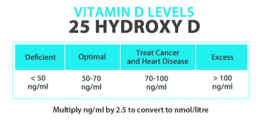 Figure 2. Desirable Vitamin D levels