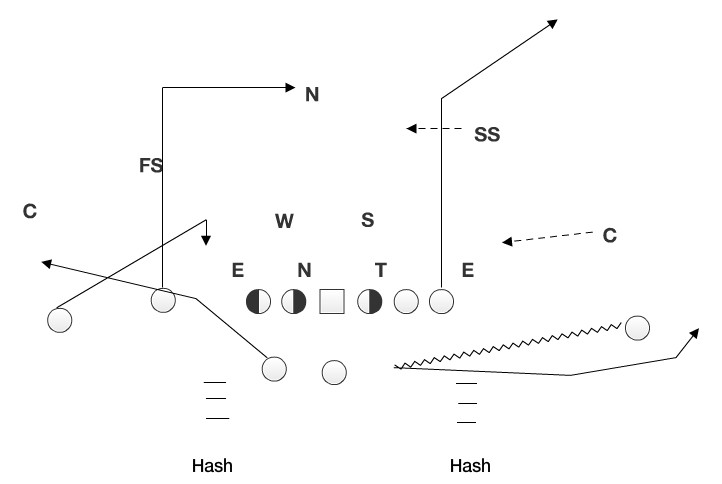 The motion forces the secondary to adjust, and creates a big window for the TE on the first play of the game.