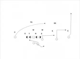 The quick out route by the slot receiver combined with the delay route by the TE puts the flat defender in conflict.
