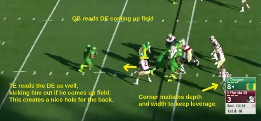 The TE comes across the formation and reads the end man on the line, just like the QB.