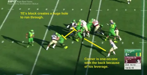 Look at the size of the gap that the TE block creates on the edge. The corner ends up one on one with the back in this case, and if he played with poor leverage, this could be a TD.