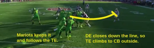 The DE closes down the line, so without a target obstructing his climb to the second level, the TE moves on to the next defender he sees. In this case, it's the corner playing on the edge.