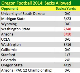2014 Sacks Allowed by Game