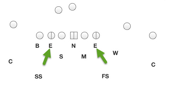 Note how the DEs line up head-on, or a "5" technique in a typical 3-4 defensive alignment.