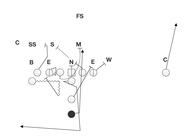 The combination of the pulling guard and the tight end blocking in the opposite direction creates a numbers advantage in the B gap.