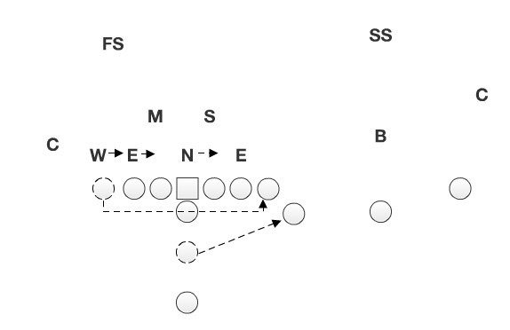 The offense starts out in a twins formation before moving the tight end and fullback to the opposite side of the formation and creating an unbalanced look.