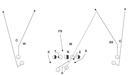 The offense lines up in a similar look to the previous play and is able to hit the receiver down the seam.