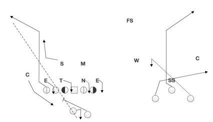 When the corner blitzes from the tight end side of the formation, the tight end runs wide open down the left sideline.