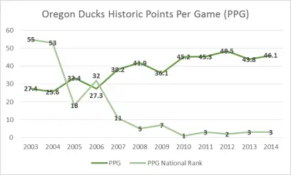 There is a clear trend with Oregon's points per game