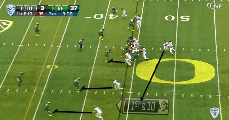 The line seals the edge for the ball carrier, allowing him to get to the numbers.