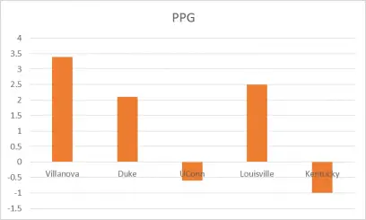 Figure 2: change in PPG for the last 5 NCAA champs