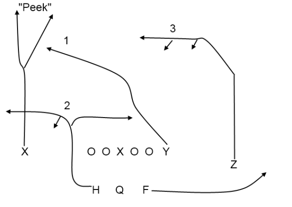 “CROSS”OVER: AIR RAID PRINCIPLES IN THE OREGON PASSING GAME! | FishDuck