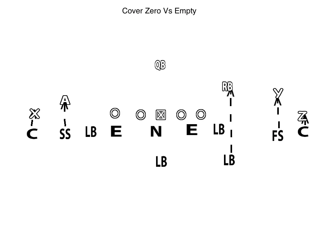 How Oregon’s Secondary Protects the Nest with the “Cover Zero” Defense