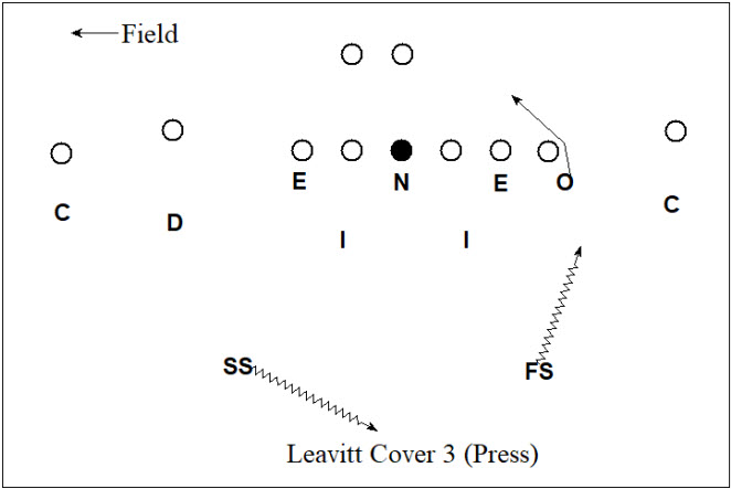 The Jim Leavitt 3-4 Defense: Single High Safety Coverages | FishDuck