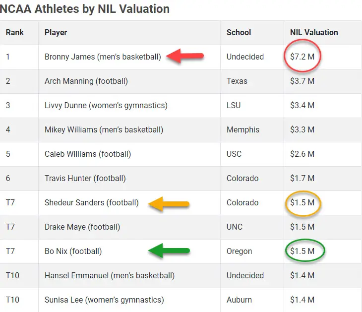 Oregon's Bo Nix is one of the top NIL earners in college football