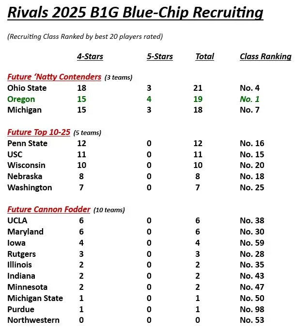 2025 B1G Recruiting Elite Results, and Then a Cliff… FishDuck